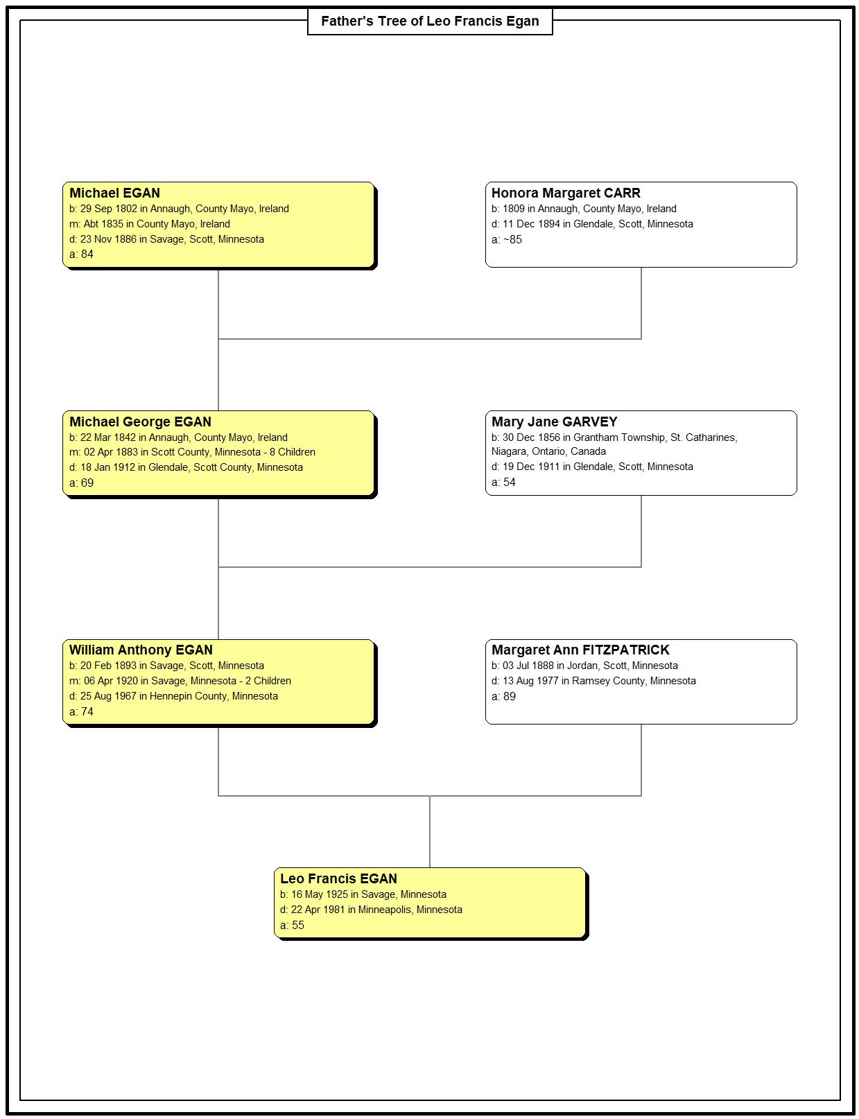 Fathers Tree of Leo Francis Egan